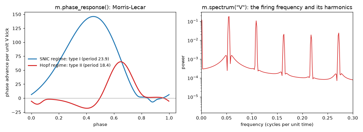 Phase response curves of Morris-Lecar in its two regimes, and a power spectrum