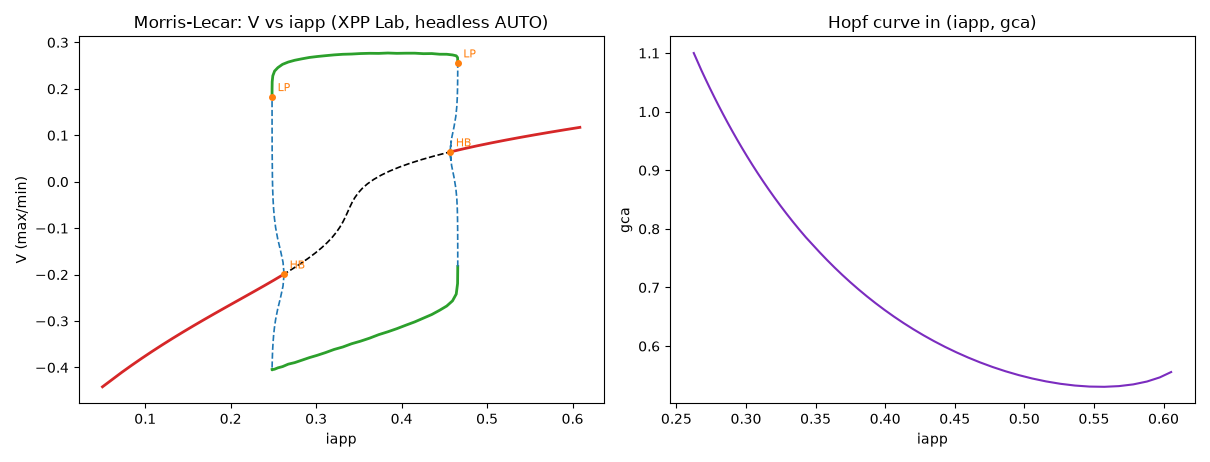 A Morris-Lecar bifurcation diagram